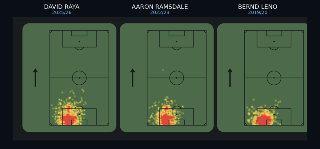 Goalkeeper touch heat map comparison of Raya, Ramsdale and Leno