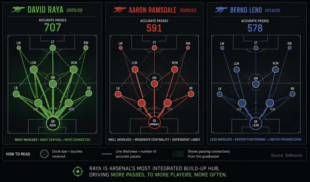 Passing network comparison of David Raya, Aaron Ramsdale and Bernd Leno